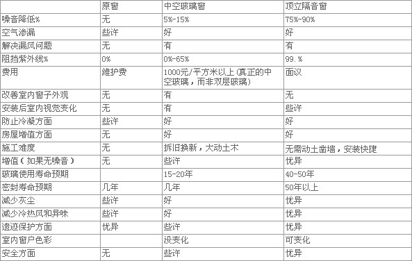 頂立隔音樂窗與其它門窗性能對(duì)比參數(shù)截圖